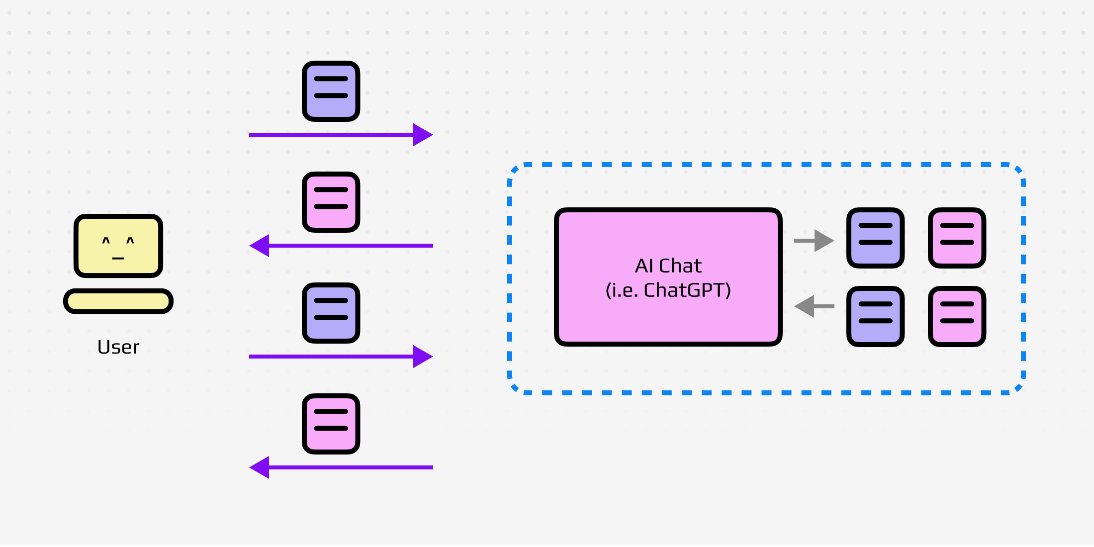 Basic communication between User and ChatGPT