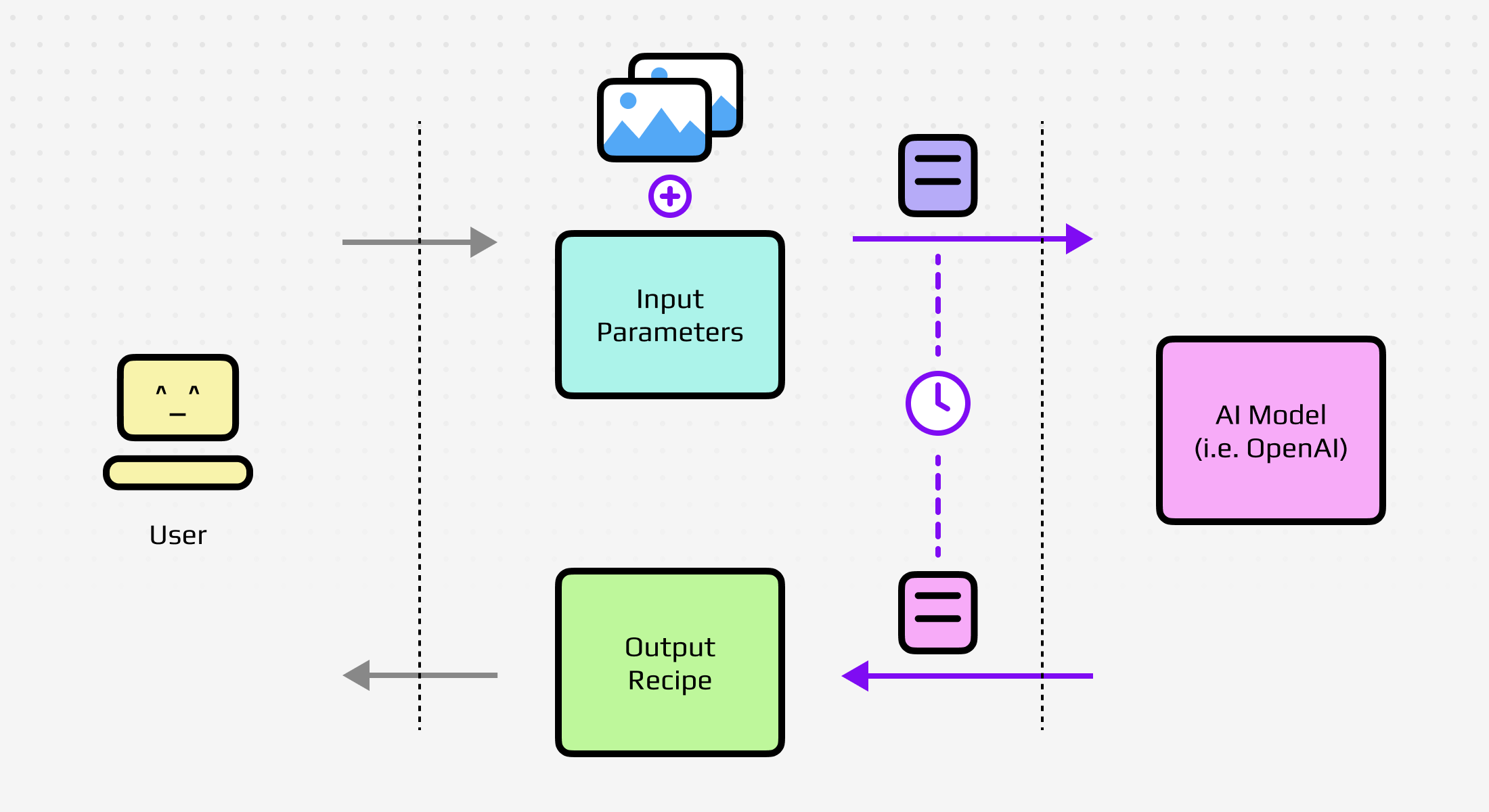 Simplified app structure, featuring the user form, AI request and the output