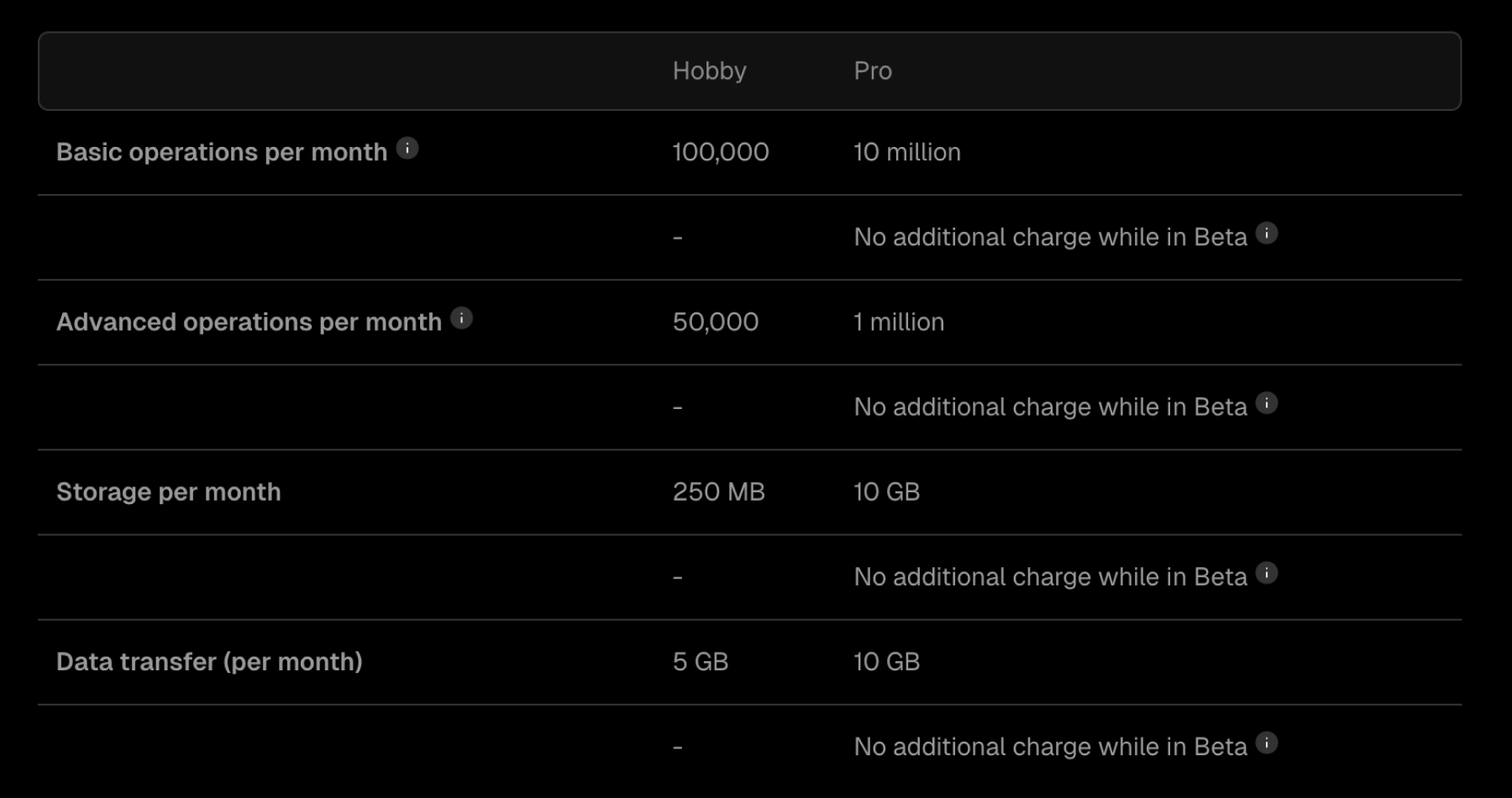 Vercel Blob pricing table comparing Hobby and Pro plans